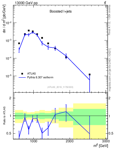 Plot of ttbar.m in 13000 GeV pp collisions