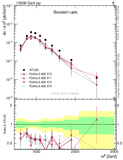 Plot of ttbar.m in 13000 GeV pp collisions