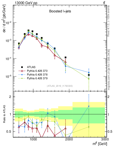 Plot of ttbar.m in 13000 GeV pp collisions