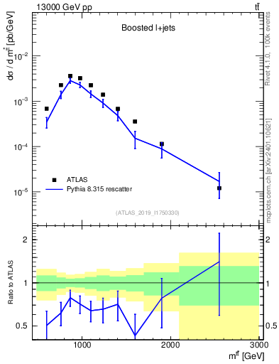 Plot of ttbar.m in 13000 GeV pp collisions