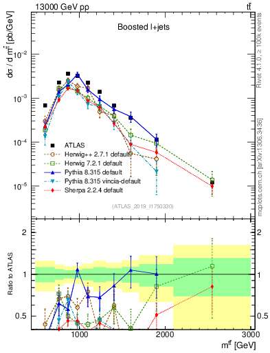 Plot of ttbar.m in 13000 GeV pp collisions
