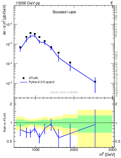 Plot of ttbar.m in 13000 GeV pp collisions