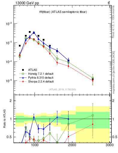 Plot of ttbar.m in 13000 GeV pp collisions