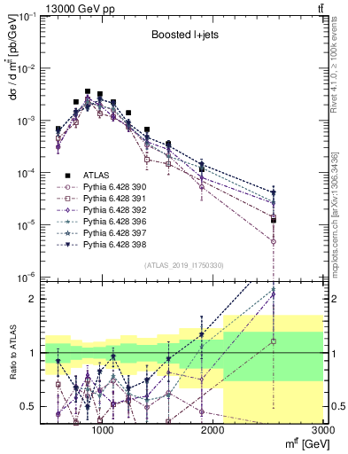 Plot of ttbar.m in 13000 GeV pp collisions