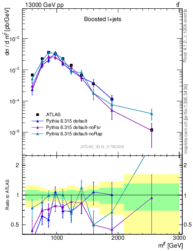 Plot of ttbar.m in 13000 GeV pp collisions