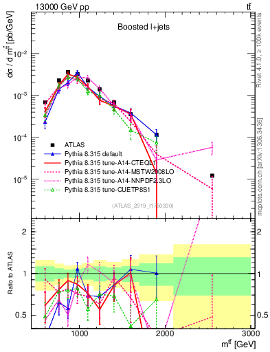 Plot of ttbar.m in 13000 GeV pp collisions