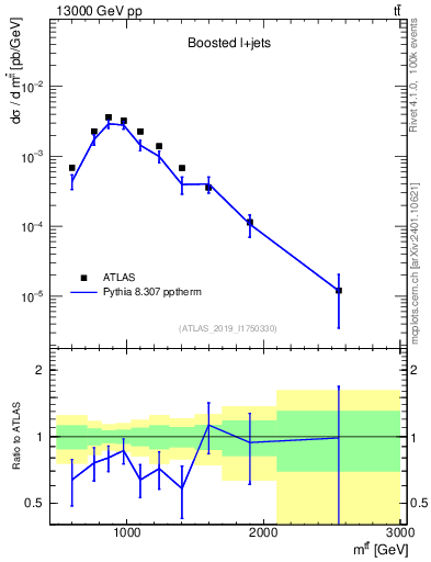 Plot of ttbar.m in 13000 GeV pp collisions
