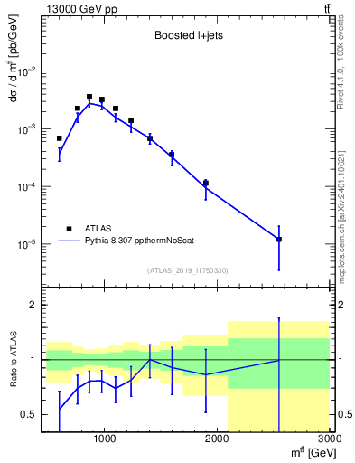 Plot of ttbar.m in 13000 GeV pp collisions