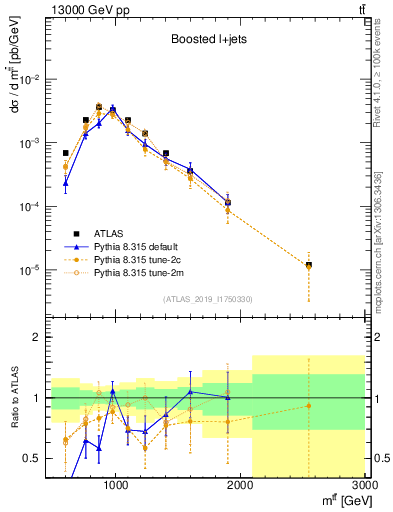 Plot of ttbar.m in 13000 GeV pp collisions
