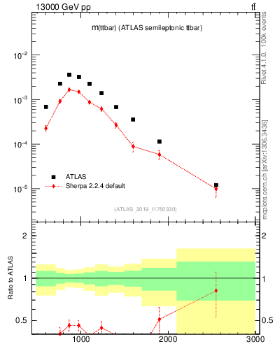 Plot of ttbar.m in 13000 GeV pp collisions