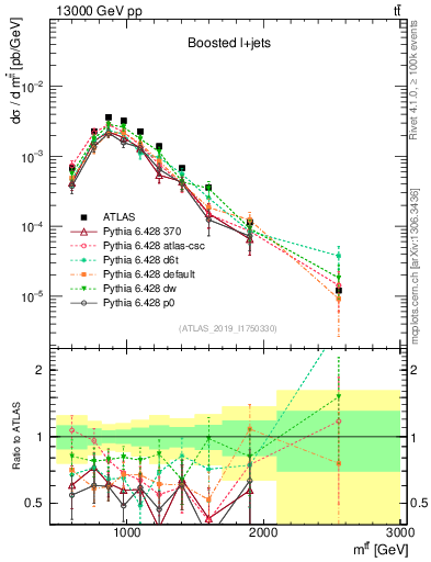 Plot of ttbar.m in 13000 GeV pp collisions