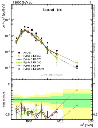 Plot of ttbar.m in 13000 GeV pp collisions