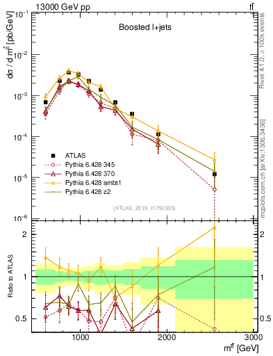 Plot of ttbar.m in 13000 GeV pp collisions