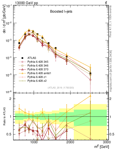 Plot of ttbar.m in 13000 GeV pp collisions