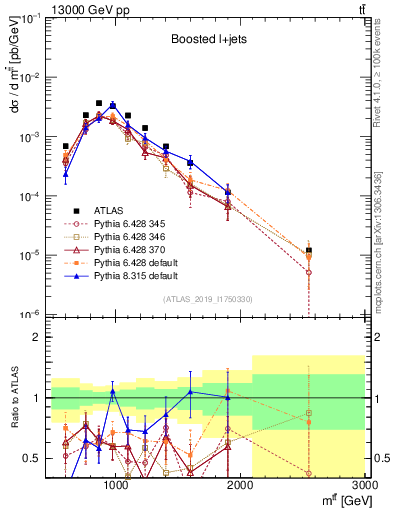 Plot of ttbar.m in 13000 GeV pp collisions