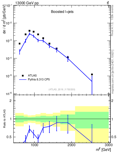 Plot of ttbar.m in 13000 GeV pp collisions