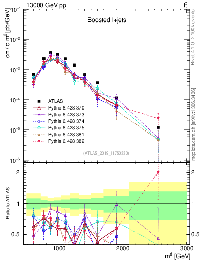 Plot of ttbar.m in 13000 GeV pp collisions