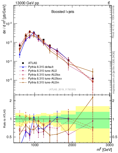 Plot of ttbar.m in 13000 GeV pp collisions