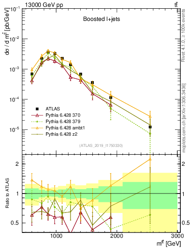 Plot of ttbar.m in 13000 GeV pp collisions