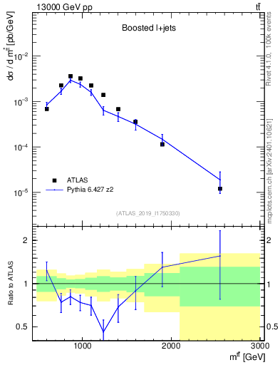 Plot of ttbar.m in 13000 GeV pp collisions