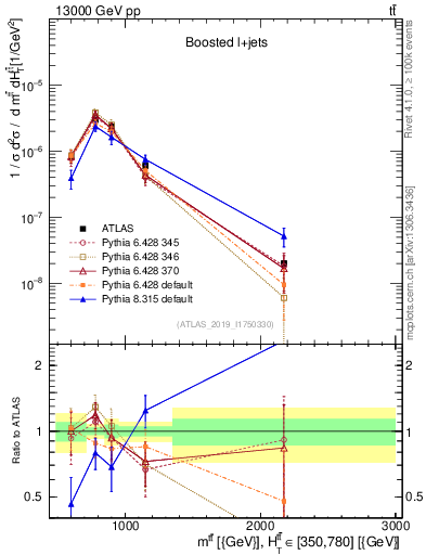 Plot of ttbar.m in 13000 GeV pp collisions
