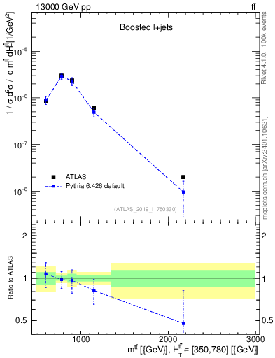 Plot of ttbar.m in 13000 GeV pp collisions