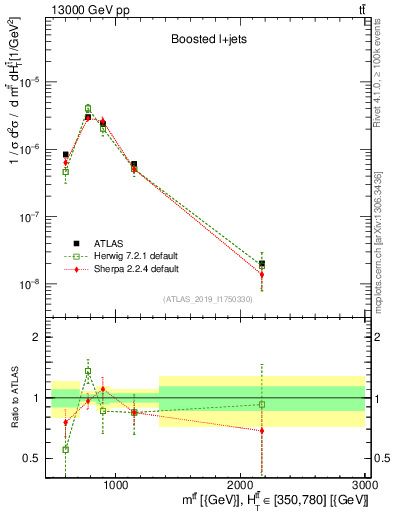 Plot of ttbar.m in 13000 GeV pp collisions