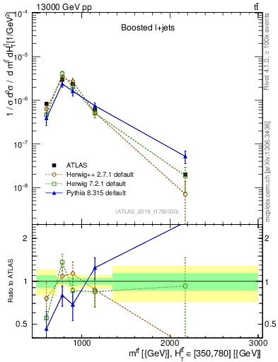 Plot of ttbar.m in 13000 GeV pp collisions