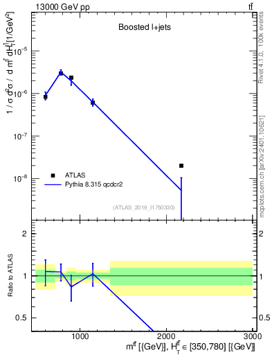 Plot of ttbar.m in 13000 GeV pp collisions