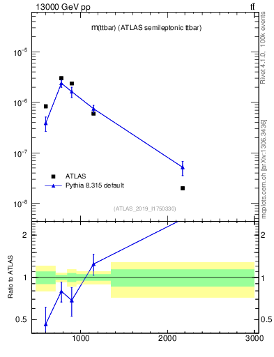 Plot of ttbar.m in 13000 GeV pp collisions