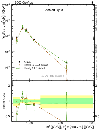 Plot of ttbar.m in 13000 GeV pp collisions
