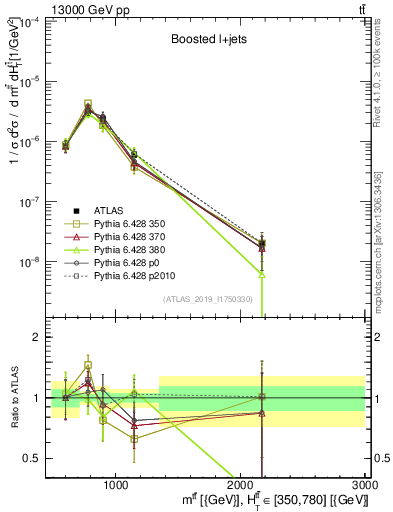Plot of ttbar.m in 13000 GeV pp collisions