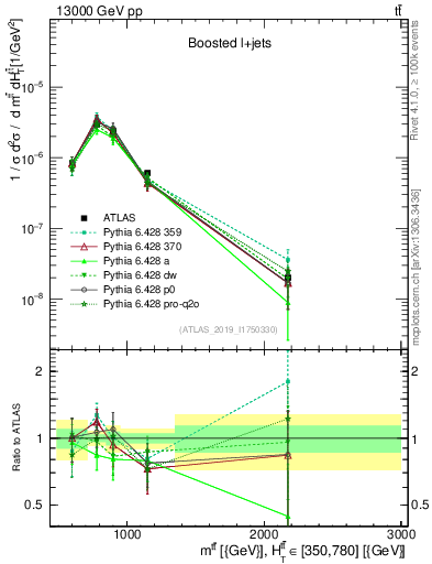 Plot of ttbar.m in 13000 GeV pp collisions