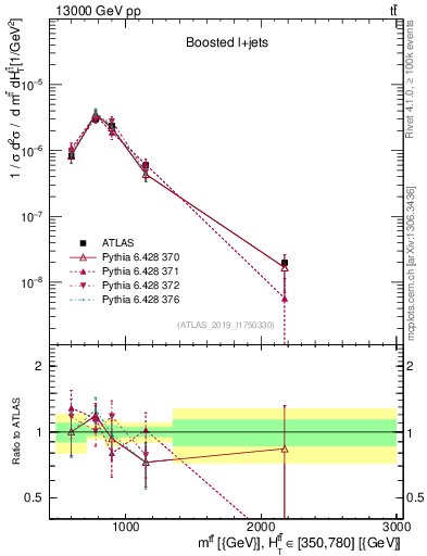Plot of ttbar.m in 13000 GeV pp collisions