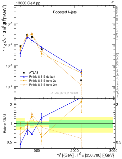 Plot of ttbar.m in 13000 GeV pp collisions