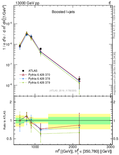 Plot of ttbar.m in 13000 GeV pp collisions