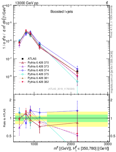 Plot of ttbar.m in 13000 GeV pp collisions