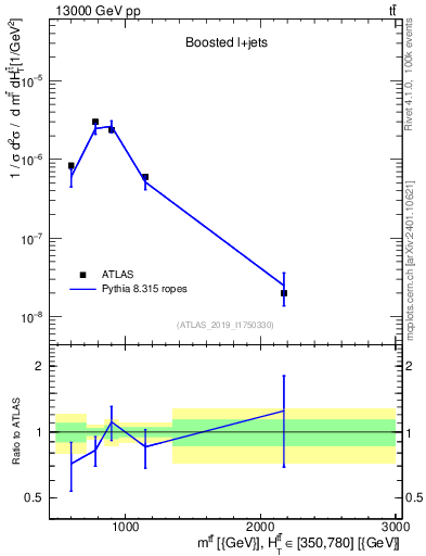 Plot of ttbar.m in 13000 GeV pp collisions