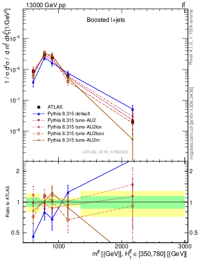 Plot of ttbar.m in 13000 GeV pp collisions