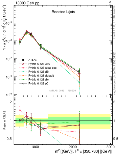 Plot of ttbar.m in 13000 GeV pp collisions