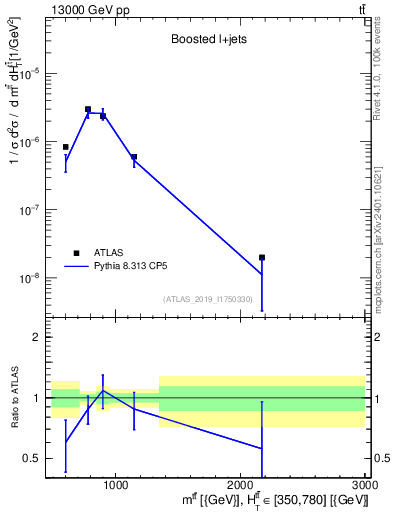 Plot of ttbar.m in 13000 GeV pp collisions