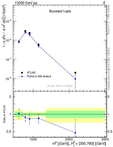 Plot of ttbar.m in 13000 GeV pp collisions