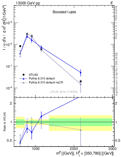 Plot of ttbar.m in 13000 GeV pp collisions