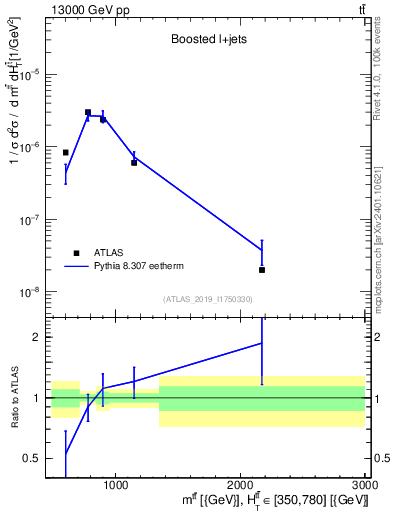 Plot of ttbar.m in 13000 GeV pp collisions