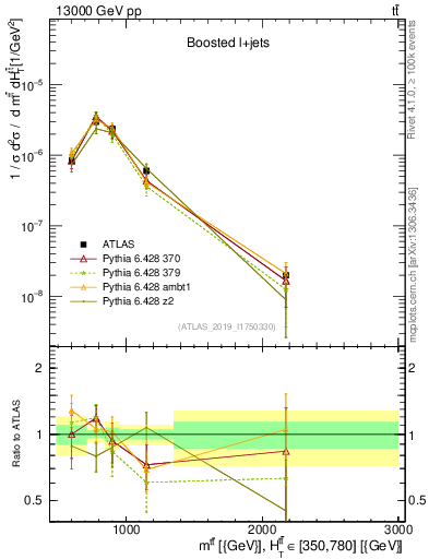 Plot of ttbar.m in 13000 GeV pp collisions