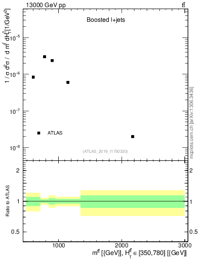 Plot of ttbar.m in 13000 GeV pp collisions