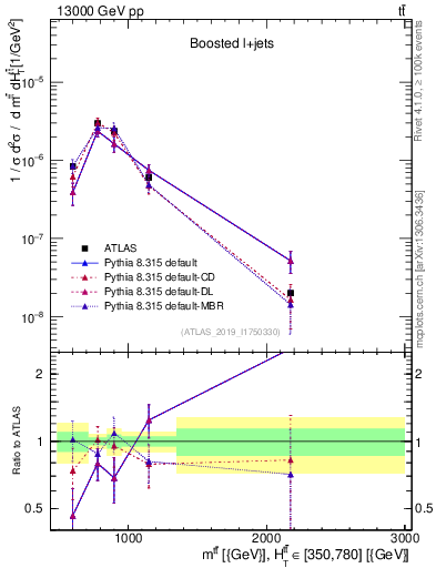 Plot of ttbar.m in 13000 GeV pp collisions