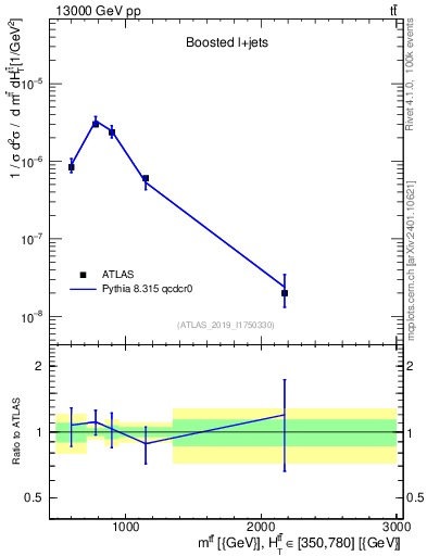 Plot of ttbar.m in 13000 GeV pp collisions