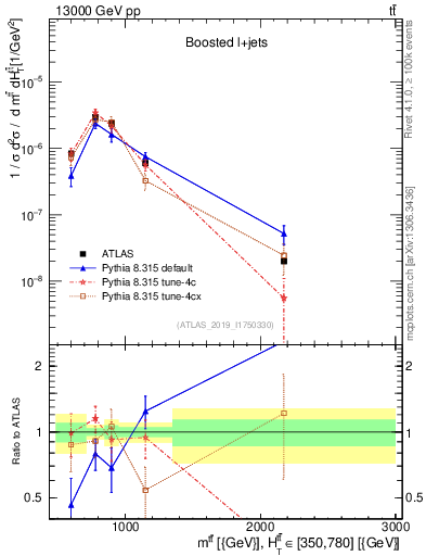 Plot of ttbar.m in 13000 GeV pp collisions