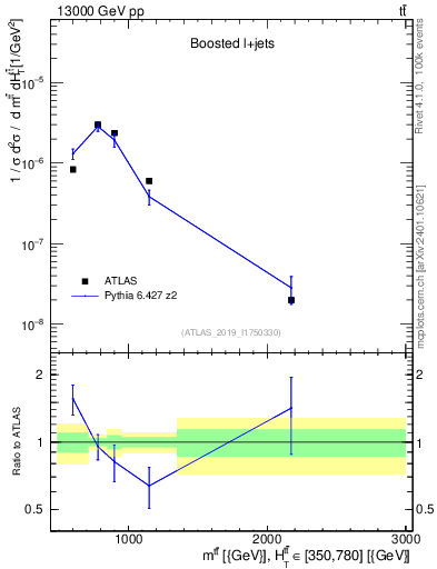 Plot of ttbar.m in 13000 GeV pp collisions